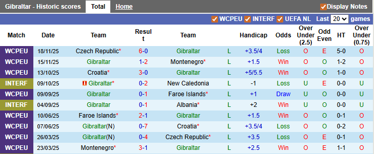Nhận định, soi kèo Gibraltar vs Latvia, 0h00 ngày 27/3: Sớm định đoạt - Ảnh 1