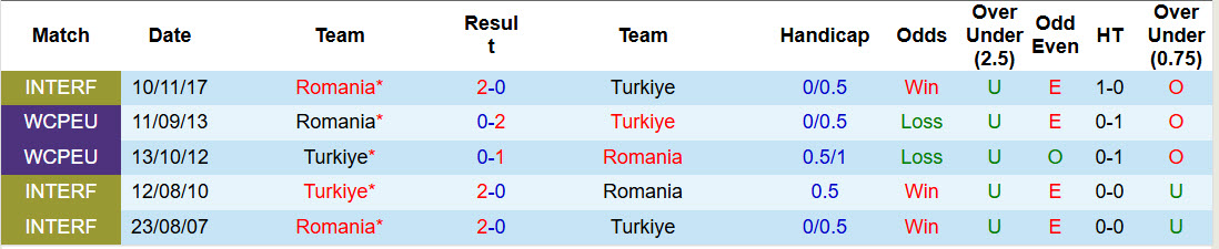 Nhận định, soi kèo Thổ Nhĩ Kỳ vs Romania, 00h00 ngày 27/3: Chảo lửa Tupras - Ảnh 5