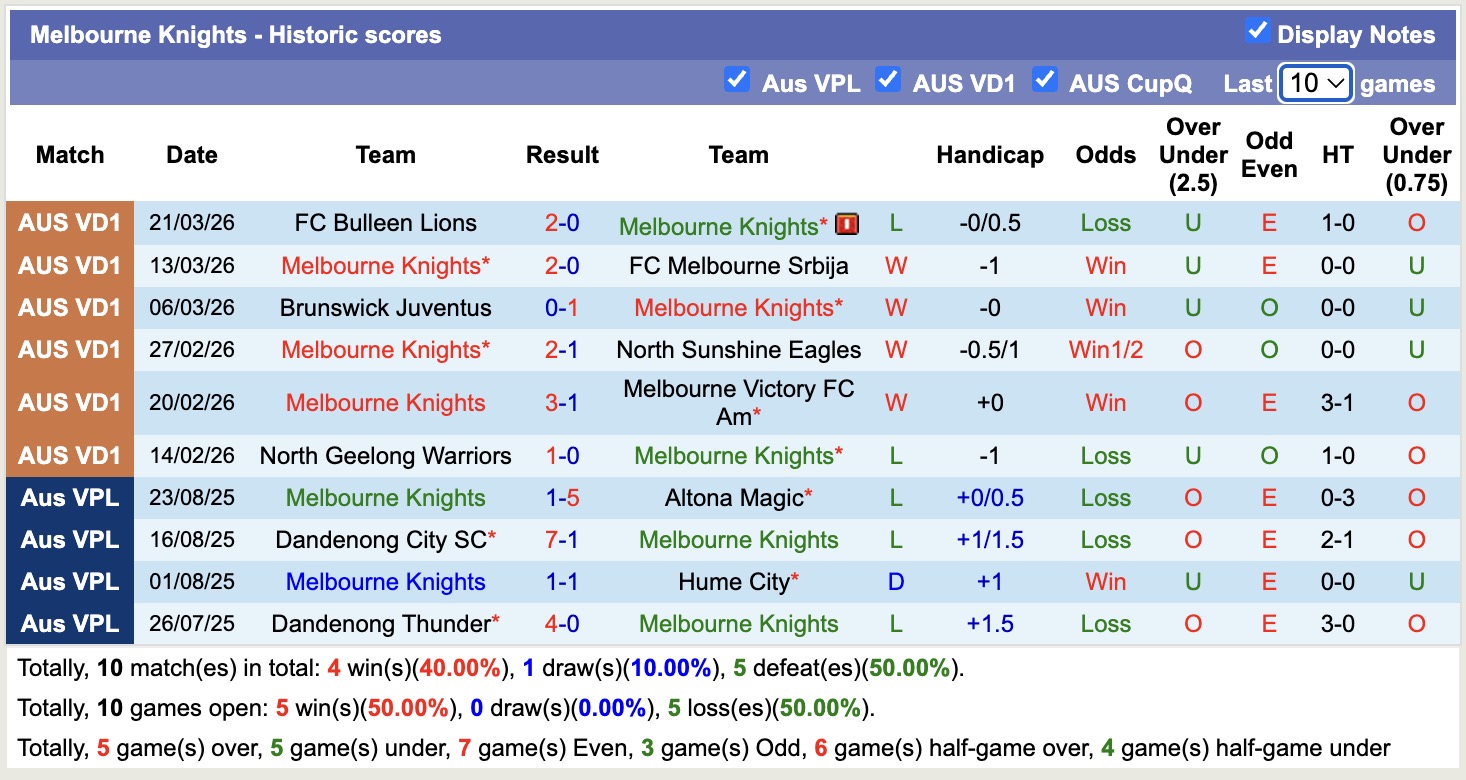Nhận định, soi kèo Melbourne Knights vs Northcote City, 16h30 ngày 27/3: Tiếp tục thăng hoa - Ảnh 5