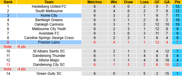 Nhận định, soi kèo Hume City vs Preston Lions, 10h00 ngày 28/3: Kịch tính - Ảnh 5