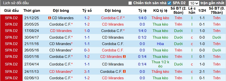 Nhận định, soi kèo Cordoba vs Mirandes, 01h00 ngày 28/3: Chủ nhà thắng trở lại - Ảnh 2