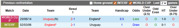 Nhận định, soi kèo Anh vs Uruguay, 2h45 ngày 28/3: Thử nghiệm là chính - Ảnh 3