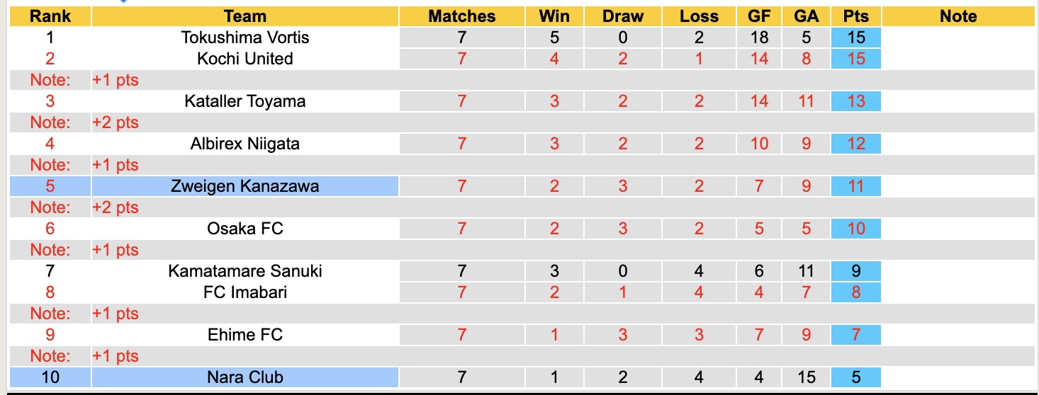 Nhận định, soi kèo Nara Club vs Zweigen Kanazawa, 12h00 ngày 28/3: Không hề ngon ăn - Ảnh 2