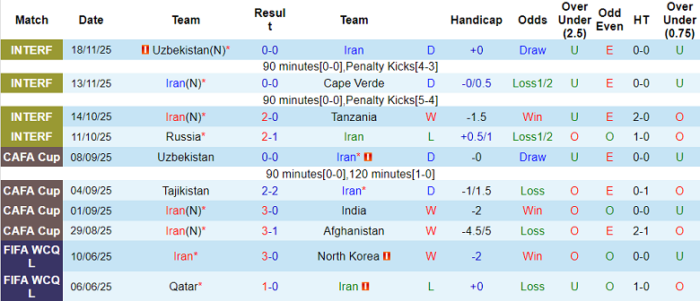 Nhận định soi kèo Iran vs Nigeria, 20h00 ngày 27/3: Dễ hòa - Ảnh 1