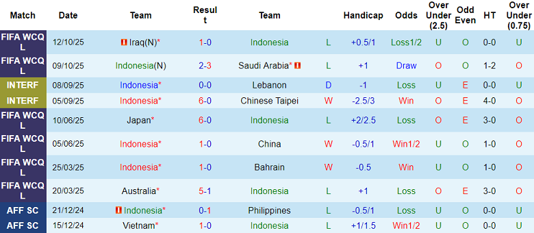 Nhận định soi kèo Indonesia vs St. Kitts & Nevis, 20h00 ngày 27/3 - Ảnh 1