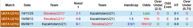 Nhận định, soi kèo U21 Kazakhstan vs U21 Slovakia, 22h00 ngày 27/3: Dễ dàng buông bỏ - Ảnh 4