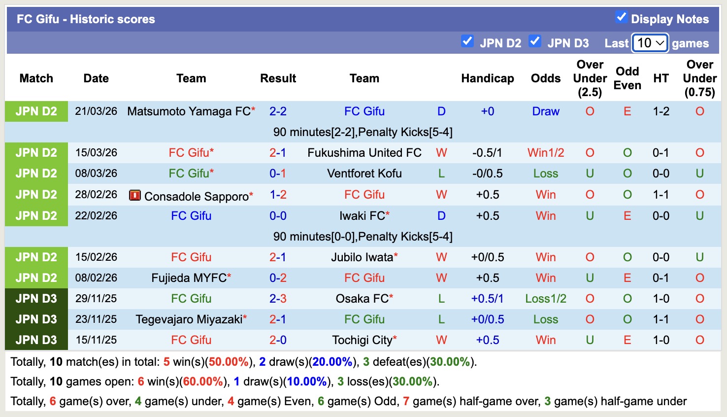 Nhận định, soi kèo FC Gifu vs AC Nagano Parceiro, 12h00 ngày 28/3: Chìm sâu - Ảnh 5