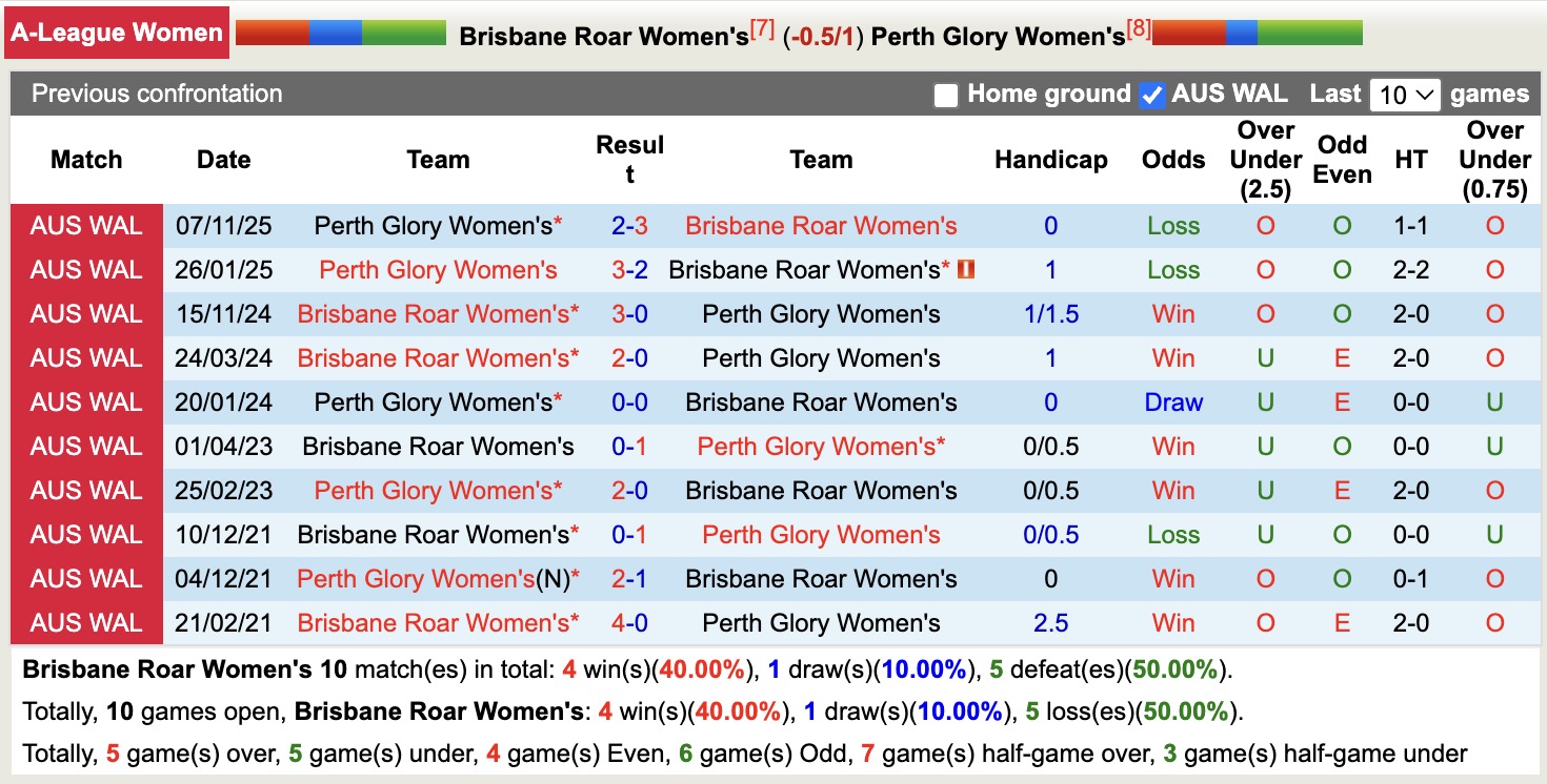Nhận định, soi kèo Nữ Brisbane Roar vs Nữ Perth Glory, 15h00 ngày 27/3: Sáng cửa dưới - Ảnh 3