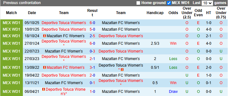 Nhận định, soi kèo Nữ Mazatlan vs Nữ Toluca, 9h00 ngày 28/3: Tưng bừng - Ảnh 4