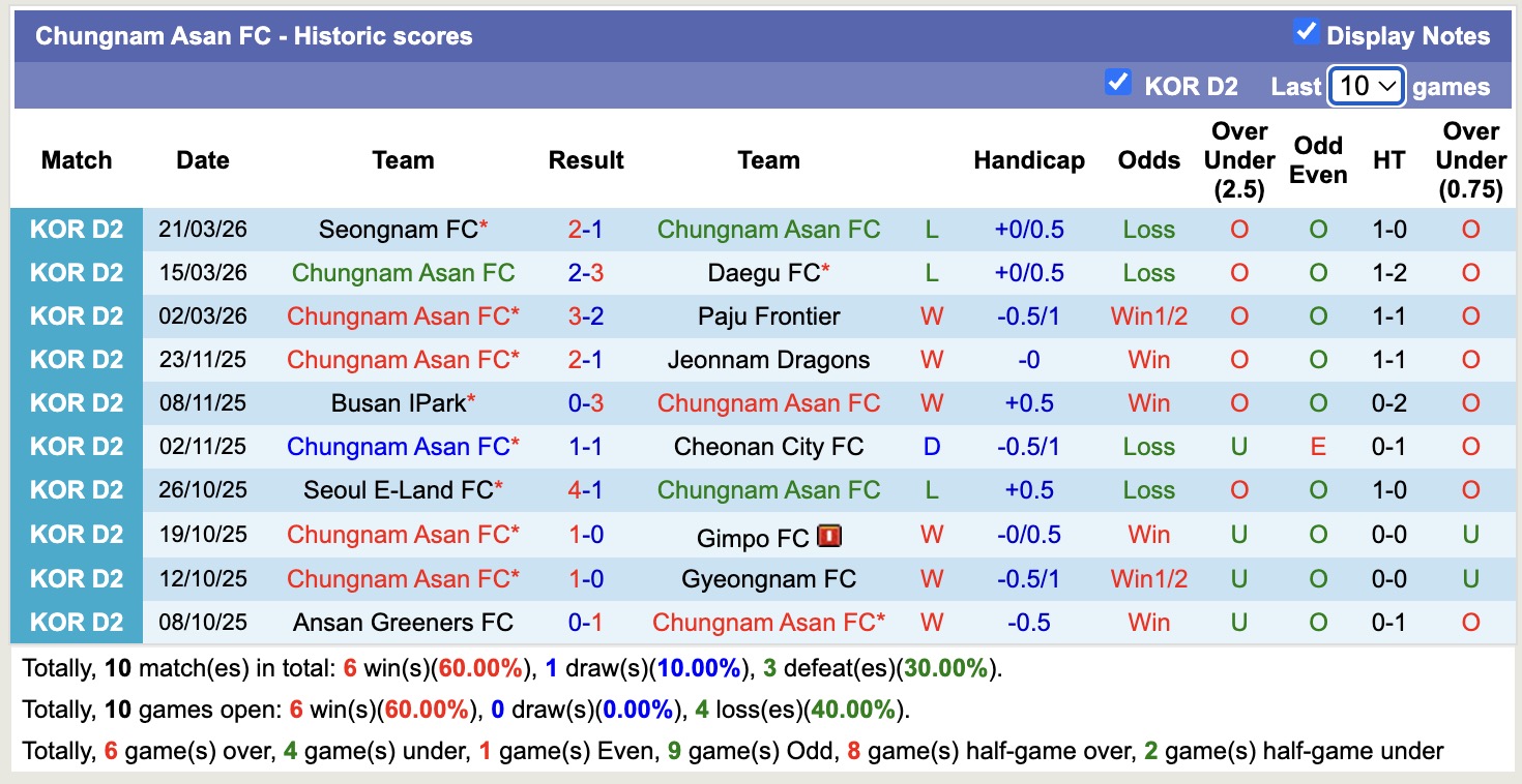 Nhận định, soi kèo Chungnam Asan vs Hwaseong, 12h00 ngày 28/3: Kịch bản chia điểm - Ảnh 5