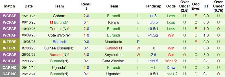 Nhận định soi kèo Chad vs Burundi, 20h00 ngày 27/3: Dễ đoán - Ảnh 2