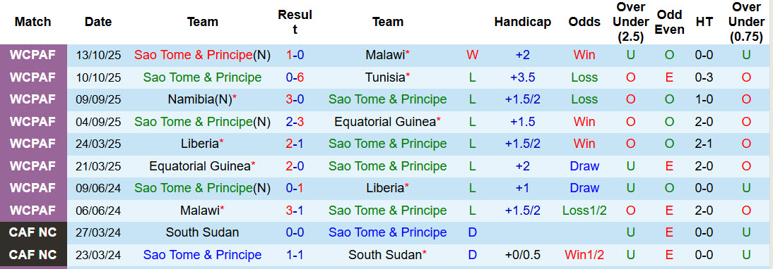 Nhận định, soi kèo Sao Tome và Principe vs Ethiopia, 23h00 ngày 27/3: Sớm chiếm ưu thế - Ảnh 2