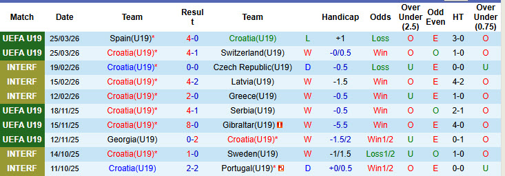 Nhận định, soi kèo U19 Croatia vs U19 Na Uy, 18h00 ngày 28/3: Tự quyết định số phận - Ảnh 2