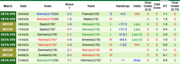 Nhận định, soi kèo U19 Croatia vs U19 Na Uy, 18h00 ngày 28/3: Tự quyết định số phận - Ảnh 3