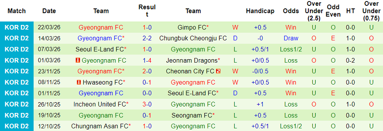 Nhận định soi kèo Ansan Greeners vs Gyeongnam, 14h30 ngày 28/3: Khó cho khách - Ảnh 2