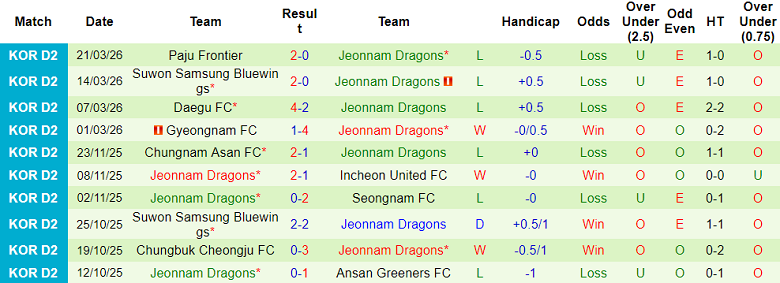 Nhận định soi kèo Cheonan City vs Jeonnam Dragons, 14h30 ngày 28/3: Thắng tiếp - Ảnh 2
