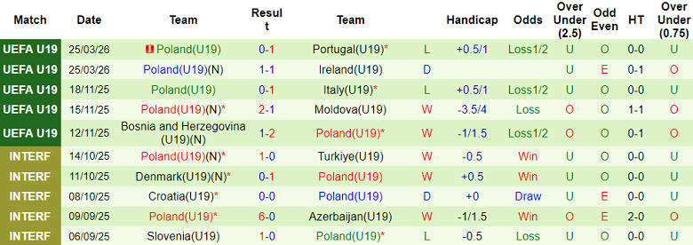 Nhận định soi kèo U19 Anh vs U19 Ba Lan, 18h00 ngày 28/3: Phải thắng - Ảnh 2