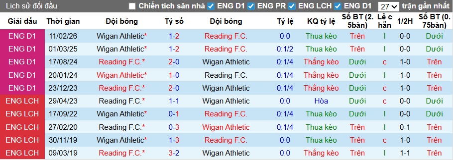 Nhận định, soi kèo Reading vs Wigan, 22h00 ngày 28/3: Ám ảnh xa nhà - Ảnh 2