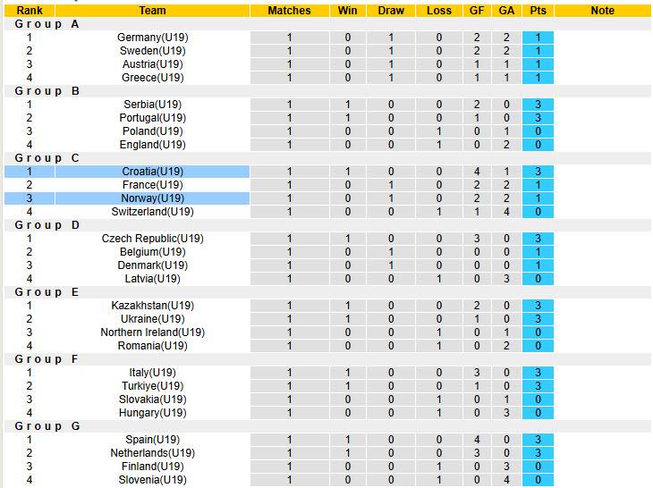 Nhận định, soi kèo U19 Croatia vs U19 Na Uy, 18h00 ngày 28/3: Tự quyết định số phận - Ảnh 5