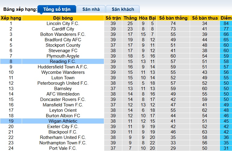 Nhận định, soi kèo Reading vs Wigan, 22h00 ngày 28/3: Ám ảnh xa nhà - Ảnh 1