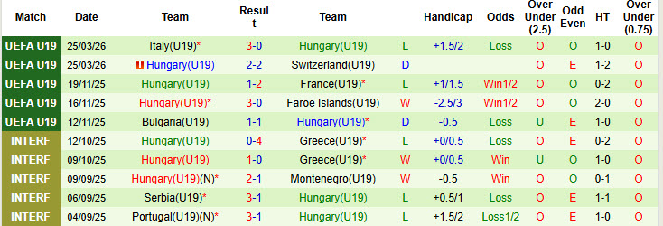 Nhận định, soi kèo U19 Pháp vs U19 Hungary, 18h00 ngày 28/3: Gà trống im tiếng - Ảnh 3