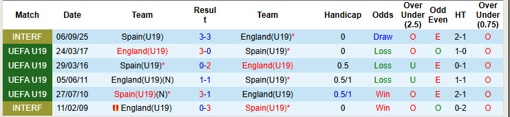 Nhận định, soi kèo U19 Anh vs U19 Tây Ban Nha, 18h00 ngày 28/3: Rượt đuổi tỷ số - Ảnh 4
