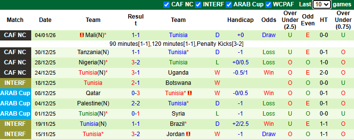 Nhận định, soi kèo Haiti vs Tunisia, 7h00 ngày 29/3: Xứng danh hiện tượng - Ảnh 3