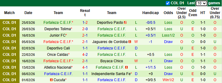 Nhận định, soi kèo Millonarios vs Fortaleza, 8h20 ngày 31/3: Khó có bất ngờ - Ảnh 3