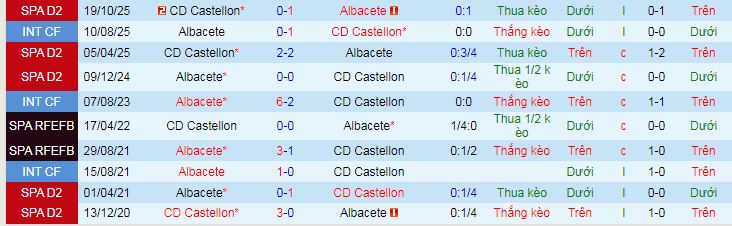 Nhận định, soi kèo Albacete vs Castellon - Ảnh 4