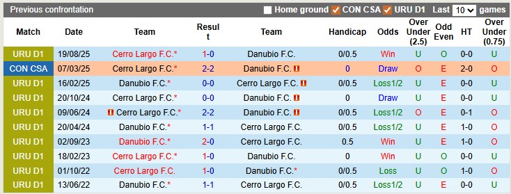 Nhận định, soi kèo Cerro Largo vs Danubio, 4h00 ngày 31/3: Chủ nhà có điểm - Ảnh 3