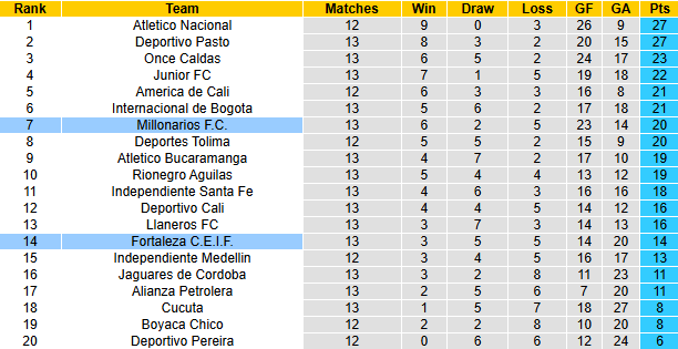 Nhận định, soi kèo Millonarios vs Fortaleza, 8h20 ngày 31/3: Khó có bất ngờ - Ảnh 5