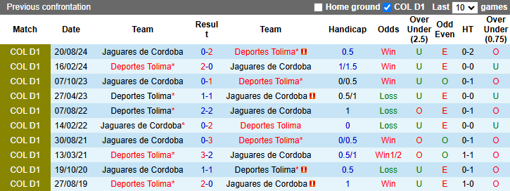 Nhận định, soi kèo Deportes Tolima vs Jaguares de Cordoba, 6h10 ngày 29/3: Cơ hội sớm - Ảnh 4