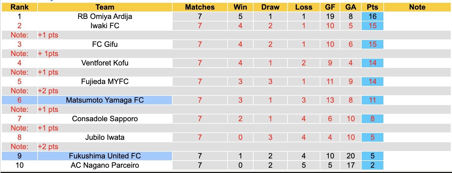 Nhận định, soi kèo Fukushima United vs Matsumoto Yamaga, 12h00 ngày 29/3: Bắt nạt chủ nhà - Ảnh 2
