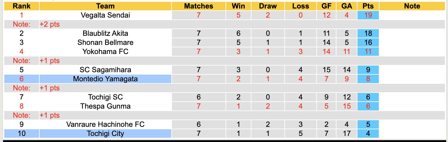 Nhận định, soi kèo Montedio Yamagata vs Tochigi City, 12h00 ngày 29/3: 3 điểm nhọc nhằn - Ảnh 2