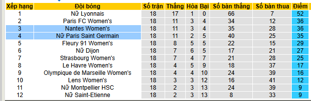 Nhận định, soi kèo Nữ Nantes vs Nữ PSG - Ảnh 4