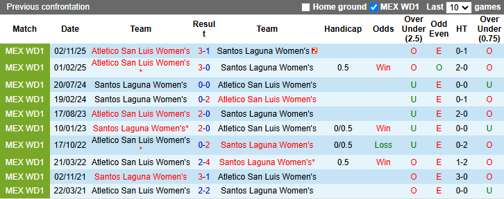 Nhận định, soi kèo Nữ Santos Laguna vs Nữ Atletico San Luis, 6h00 ngày 29/3: Tin vào khách - Ảnh 4