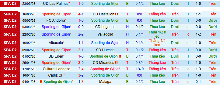 Nhận định, soi kèo Sporting Gijon vs Deportivo - Ảnh 1