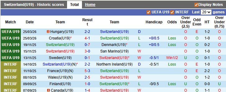 Nhận định, soi kèo U19 Thụy Sĩ vs U19 Wales, 0h00 ngày 29/3: Tưng bừng, cởi mở - Ảnh 1