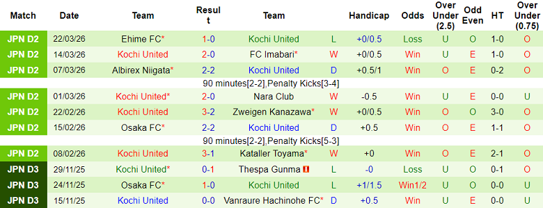 Nhận định soi kèo Tokushima Vortis vs Kochi United, 12h00 ngày 29/3: Lại thua - Ảnh 2