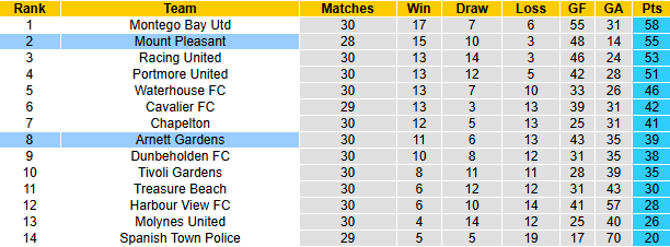 Nhận định, soi kèo Arnett Gardens vs Mount Pleasant, 7h30 ngày 31/3: Tin vào khách - Ảnh 4