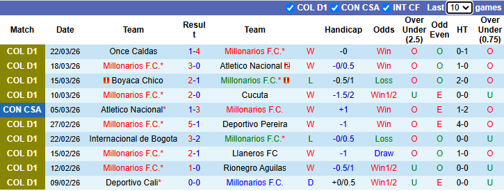 Nhận định, soi kèo Millonarios vs Fortaleza, 8h20 ngày 31/3: Khó có bất ngờ - Ảnh 2