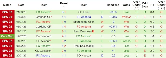Nhận định, soi kèo Cultural Leonesa vs FC Andorra, 21h15 ngày 29/3: Gian nan trụ hạng - Ảnh 2