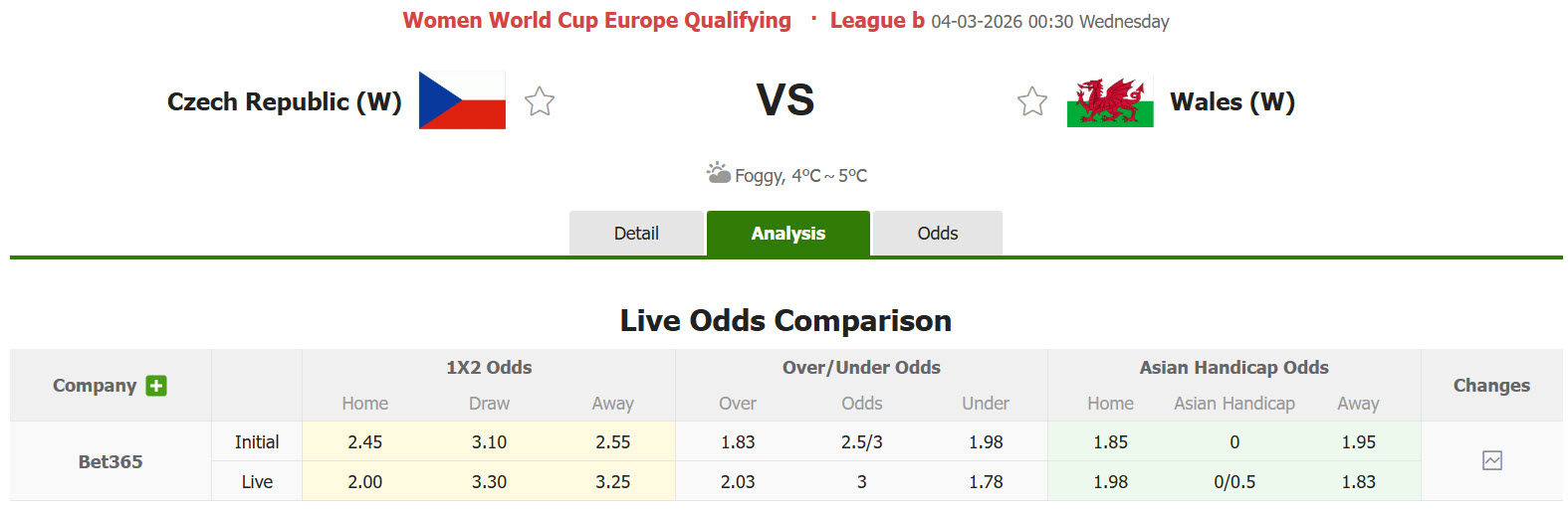 Nhận định, soi kèo Nữ Séc vs Nữ Wales, 00h30 ngày 4/3: Cân tài cân sức - Ảnh 1