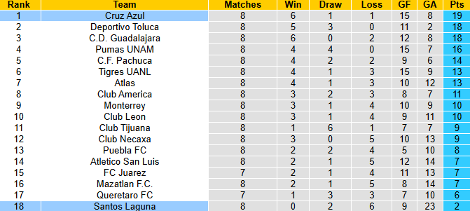 Nhận định, soi kèo Santos Laguna vs Cruz Azul, 8h00 ngày 4/3: Khó có bất ngờ - Ảnh 5