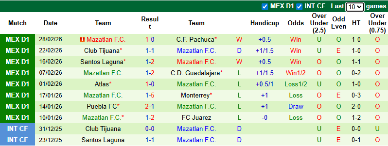Nhận định, soi kèo Atletico San Luis vs Mazatlan, 10h00 ngày 4/3: Tận dụng lợi thế - Ảnh 3