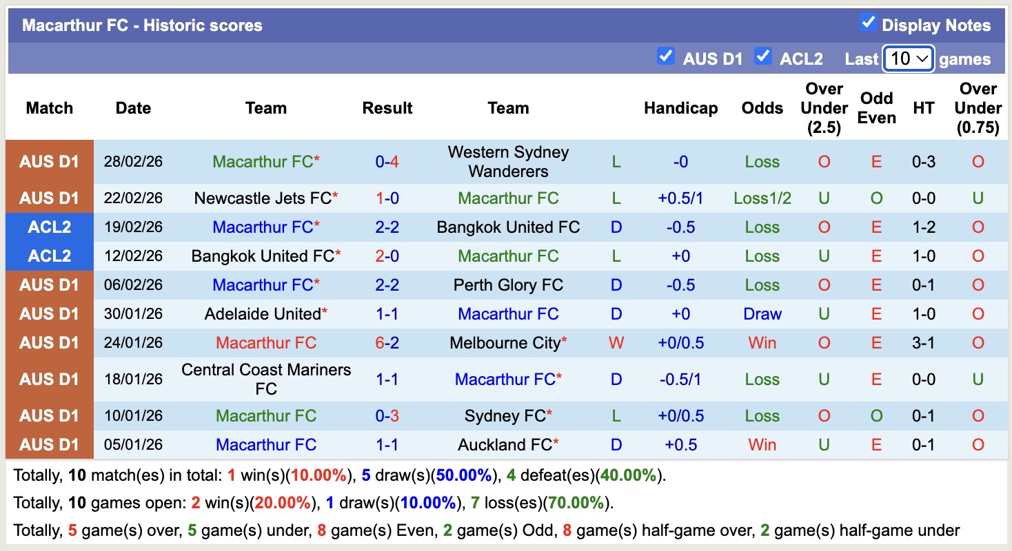 Nhận định, soi kèo Macarthur vs Central Coast Mariners, 15h00 ngày 4/3: Kịch bản chia điểm - Ảnh 5