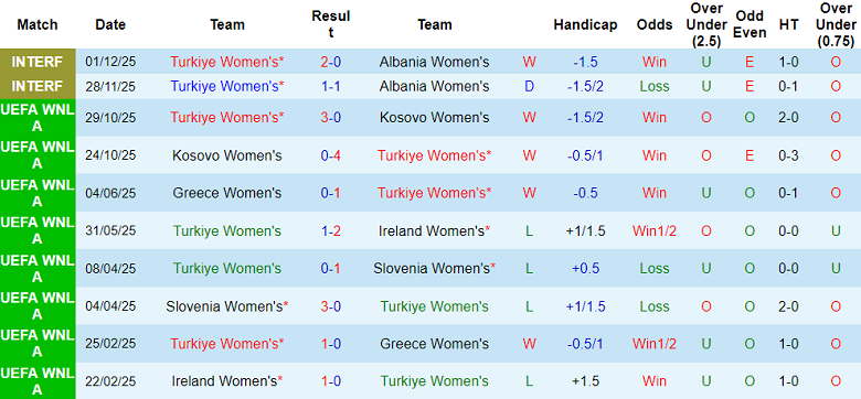 Nhận định soi kèo nữ Thổ Nhĩ Kỳ vs nữ Malta, 21h00 ngày 3/3: Dễ đoán - Ảnh 1