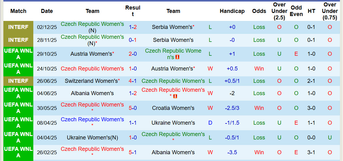 Nhận định, soi kèo Nữ Séc vs Nữ Wales, 00h30 ngày 4/3: Cân tài cân sức - Ảnh 2