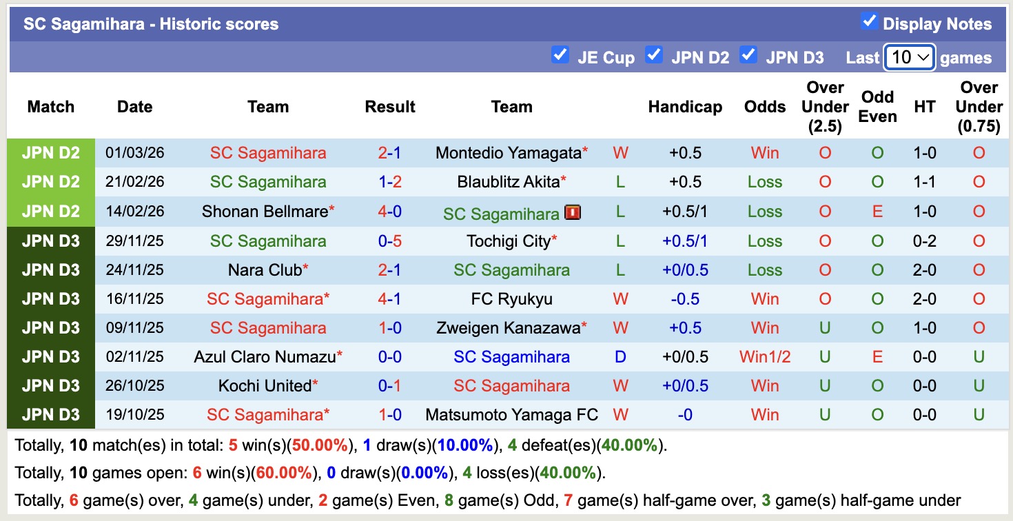 Nhận định, soi kèo Sagamihara vs Thespa Gunma, 16h30 ngày 4/3: 3 điểm nhọc nhằn - Ảnh 5