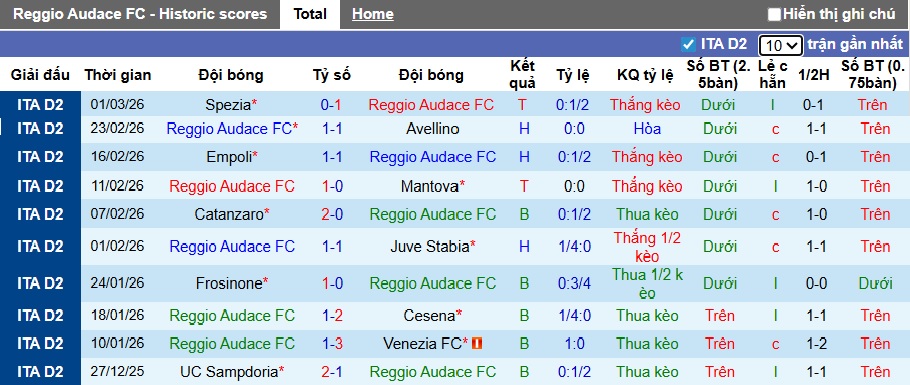 Nhận định, soi kèo Reggiana vs Sudtirol, 02h00 ngày 4/3: Chủ nhà rơi tự do - Ảnh 4